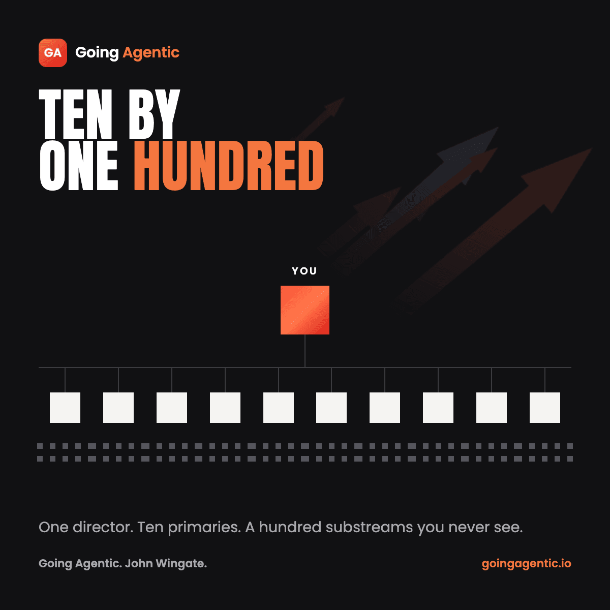Ten by One Hundred: one director, ten primaries, a hundred substreams you never see