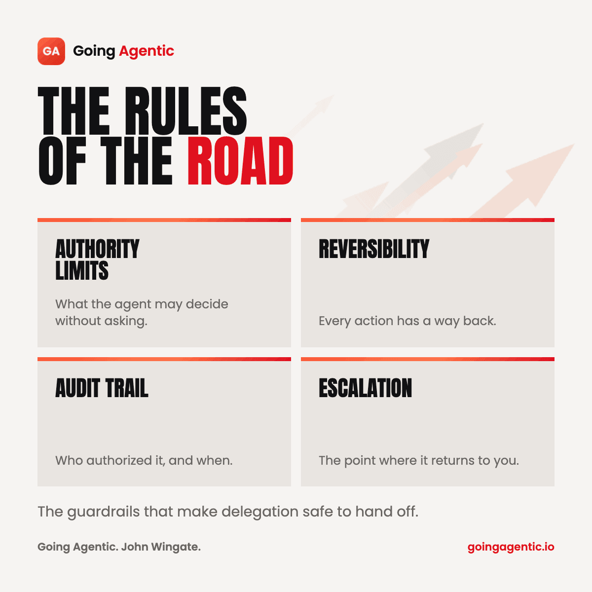 The Rules of the Road: authority limits, reversibility, audit trail, escalation