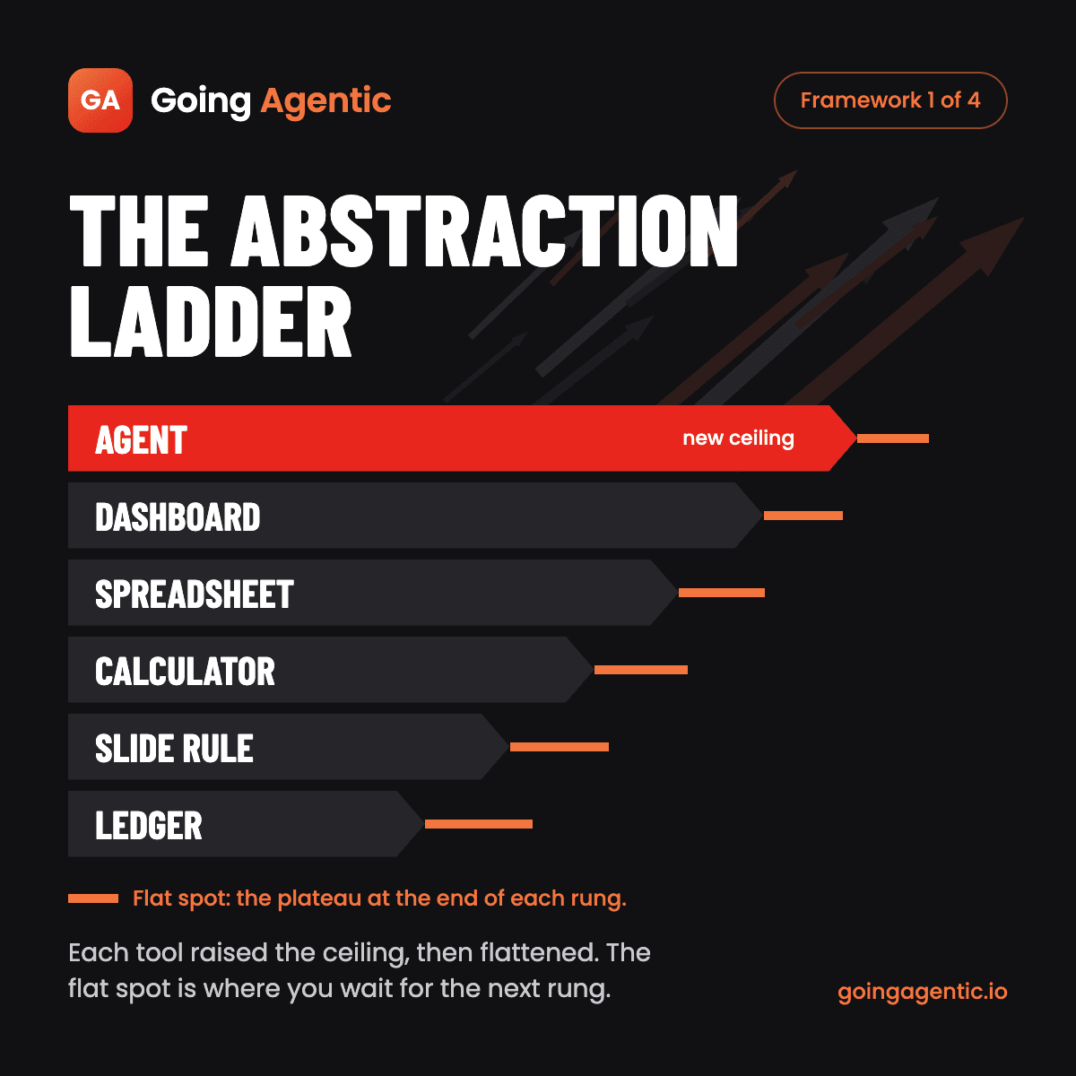 The Abstraction Ladder