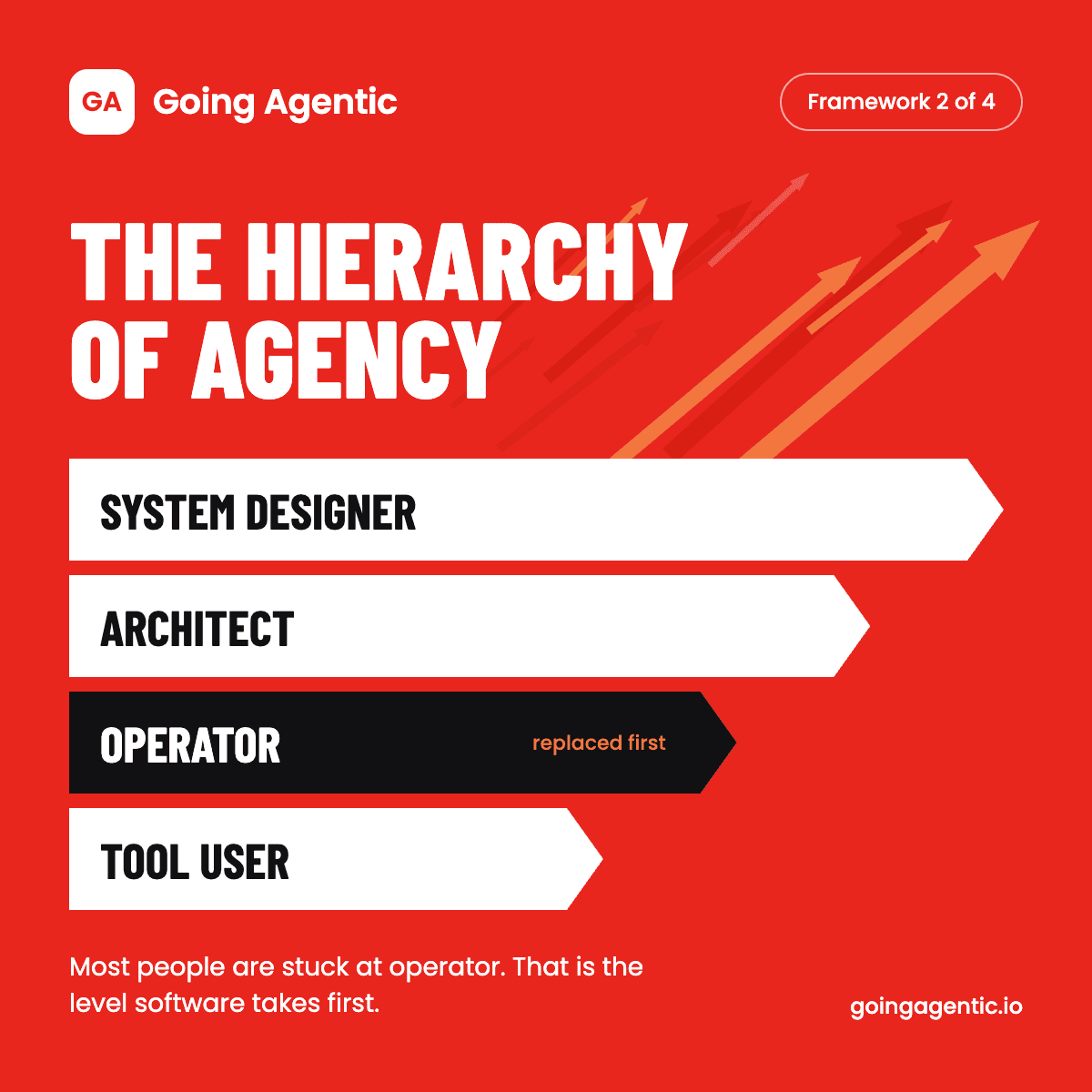 The Hierarchy of Agency: Tool User, Operator, Architect, System Designer