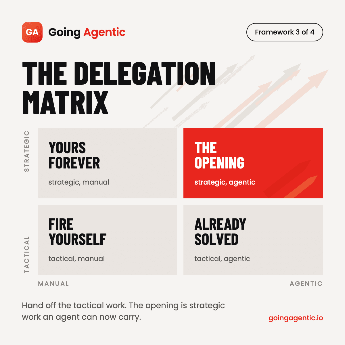 The Delegation Matrix