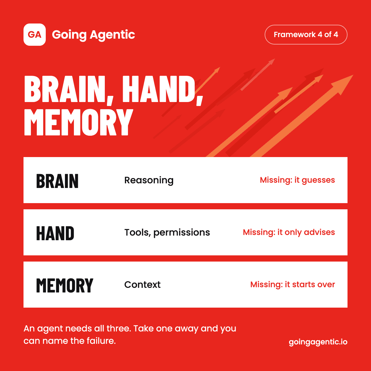 Brain, Hand, Memory